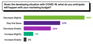 SEO will be a primary focus for marketers during the downturn, says survey