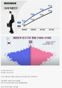 30대 남성 미혼율이 높은 이유