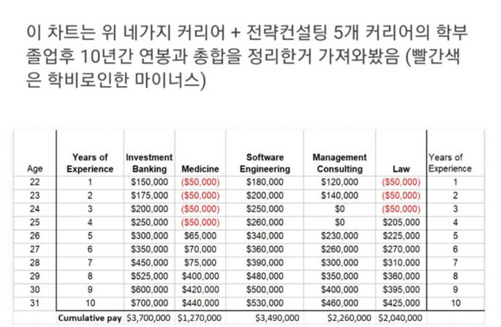 미국 대학생들의 고연봉 진로 4