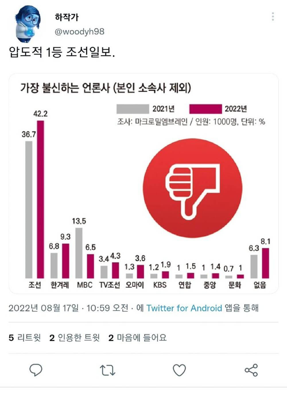 기자들이 가장 불신하는 언론사