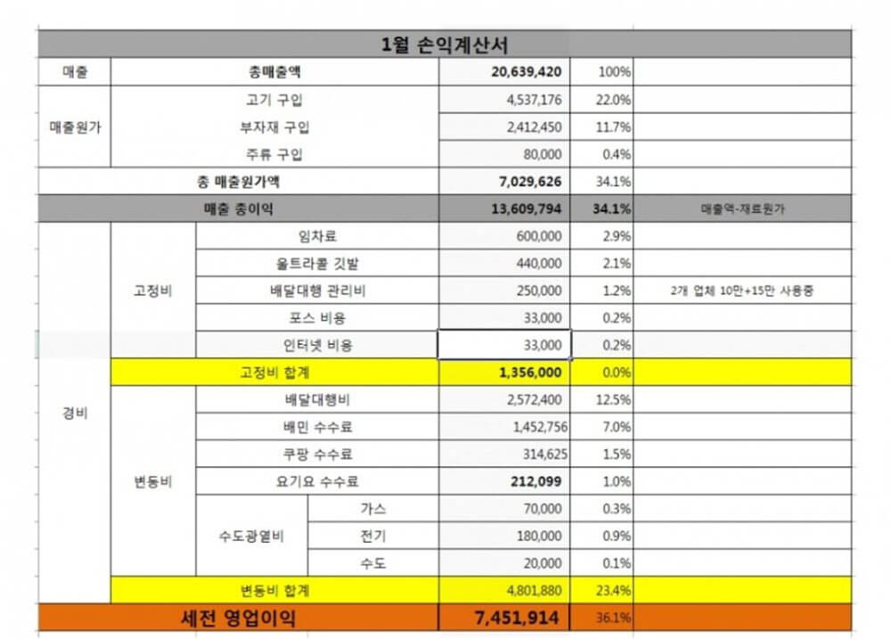 매출 2000만 개인 치킨집 순이익