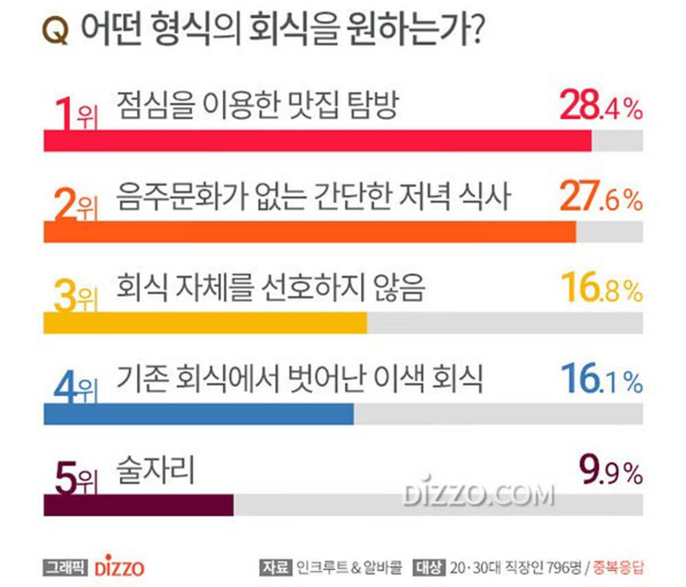 요즘 2030 직장인들이 원하는 회식